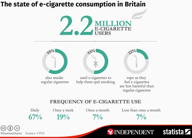 In England rauchen 2,2 Millionen Menschen